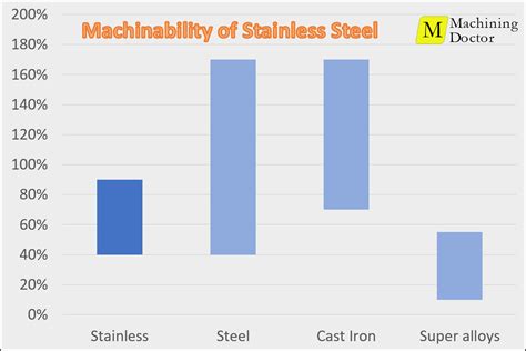 best stainless steel cnc machining|304 vs 316 machinability.